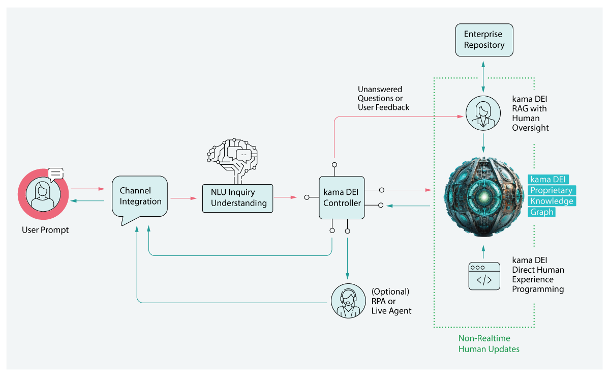 kama.ai Logic Model<br />
